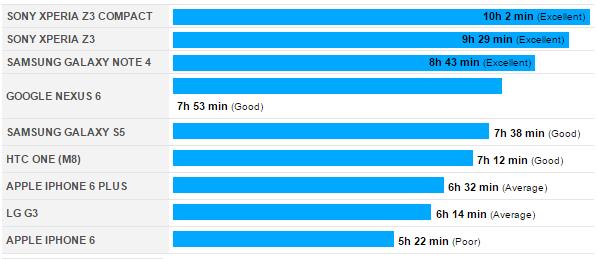 Qua các bài thử nghiệm và đánh giá, bạn có thể nắm rõ thời lượng sử dụng thực tế của từng chiếc smartphone đầu bảng. Tuy vậy, bạn đã bao giờ băn khoăn smartphone của hãng nào sử dụng pin hiệu quả nhất: với cùng một dung lượng pin, iPhone 6 Plus hay LG G3 sẽ hết pin trước?