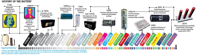 Tại sao đến giờ chúng ta vẫn phải dùng những cục pin của thập niên 90?