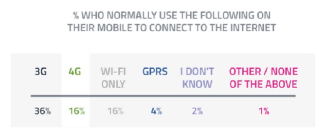 Đa số người dùng di động toàn cầu vẫn dùng kết nối 3G để duyệt web