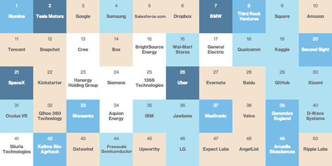 Apple không có mặt trong tốp 50 công ty thông minh nhất năm 2014