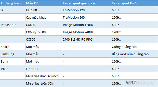 Tần số quét là gì, có vai trò gì với TV 4K?