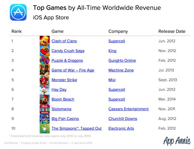 Facebook chiếm 4/10 ứng dụng iOS thông dụng nhất từ trước tới nay