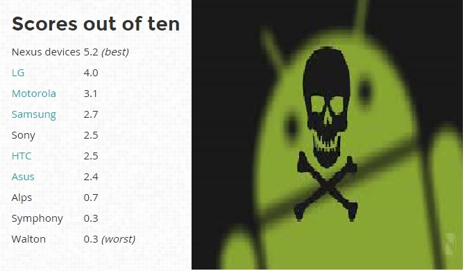 Smartphone Android của LG an toàn nhất?