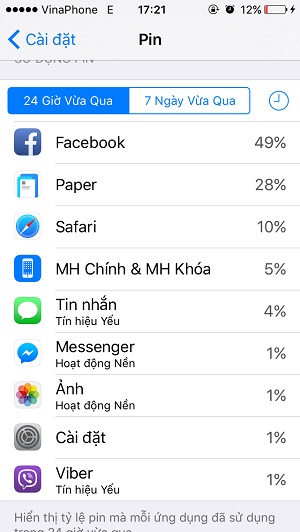 Nếu để ý tới mức độ sử dụng pin trên iOS, bạn sẽ thấy ứng dụng Facebook lúc nào cũng đứng ở vị trí số 1 dù đã tắt tính năng tự làm mới nội dung.