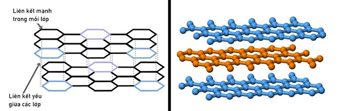Tại sao than chì mềm nhưng kim cương lại cứng? - ảnh 6
