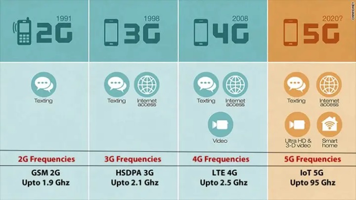 Từ 0G đến 5G (1946-2020): Ngành viễn thông đã tiến bộ như thế nào?