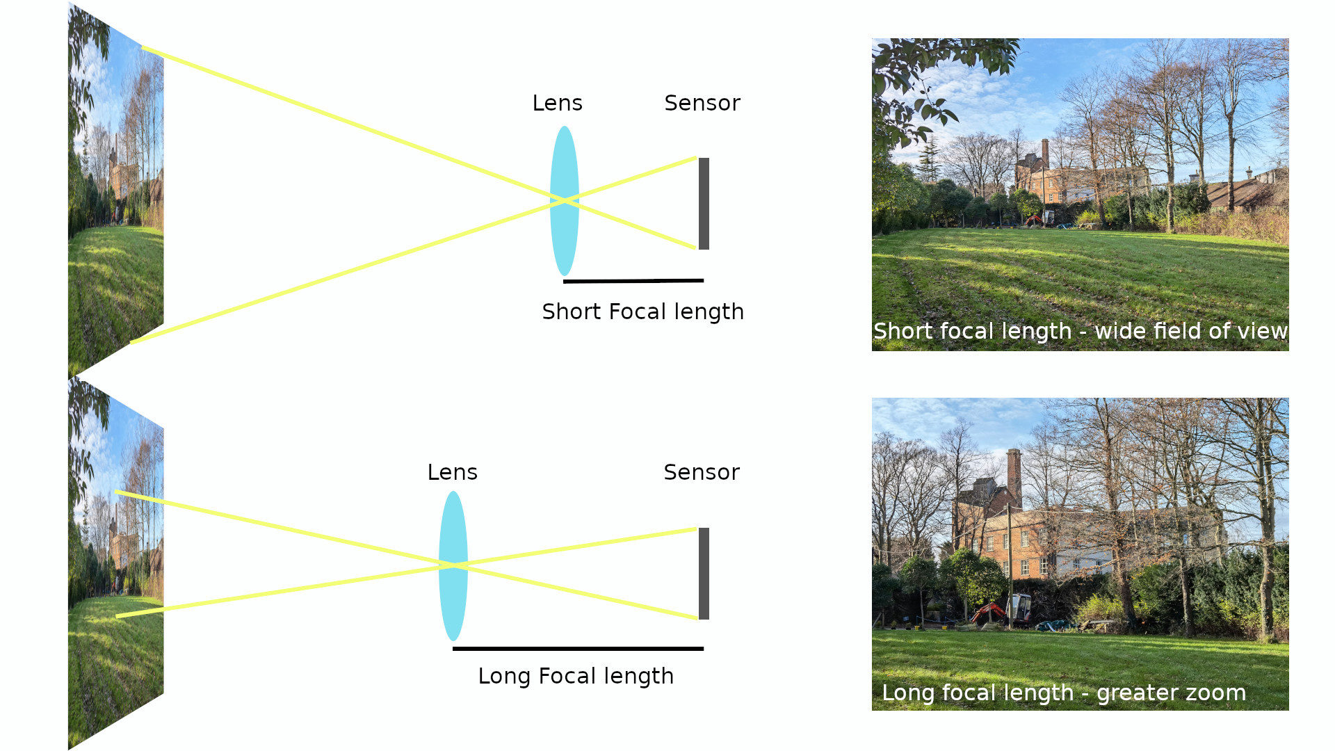 Lens length. Фокусное расстояние. Фокусное расстояние объектива. Фокусное расстояние камеры. Фокусные расстояния объективов наглядно.