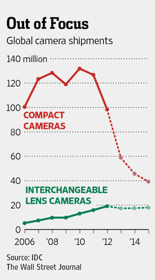 smartphone giảm doanh số máy ảnh DLSR