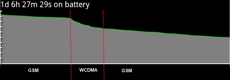 Tại sao gọi 3G lại tốn pin hơn gọi 2G?