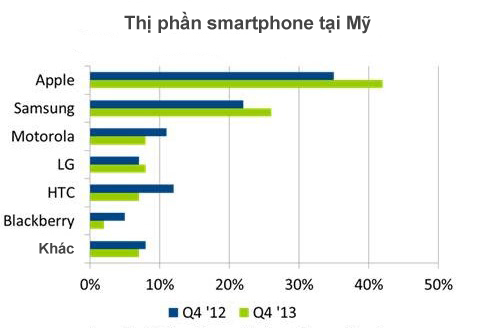 thị phần smartphone