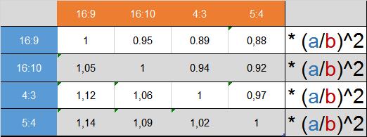 diện tích màn hình đường chéo