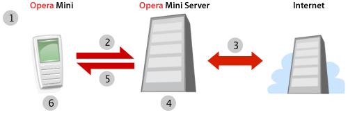 Làm sao tiết kiệm dung lượng khi duyệt web trên di động