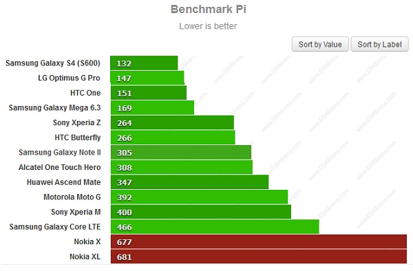 Benchmark Nokia X và XL