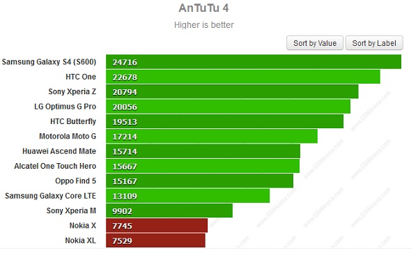 Benchmark Nokia X và XL