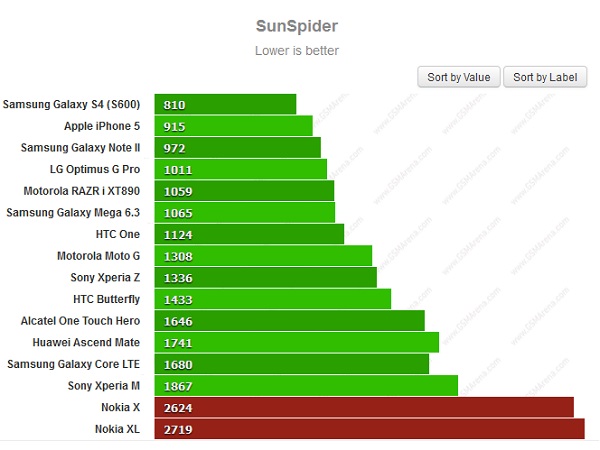 Benchmark Nokia X và XL