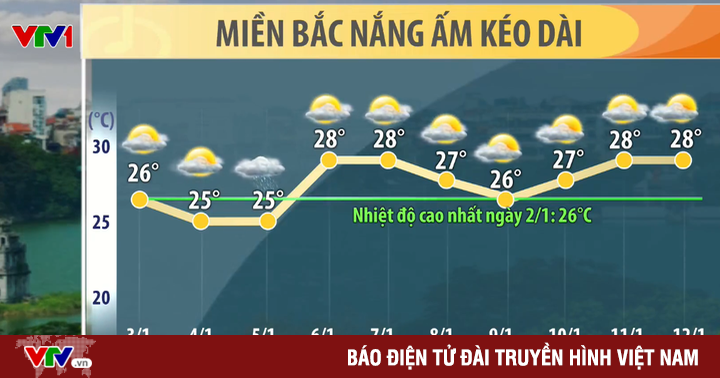 Nghe VietNamNet: Miền Bắc nắng ấm kéo dài nhiều ngày