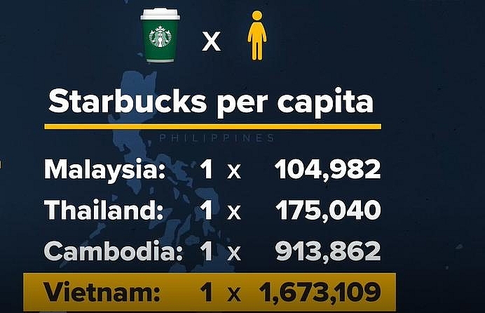 starbucks coffee bean and tea leaf losing to vietnamese chains