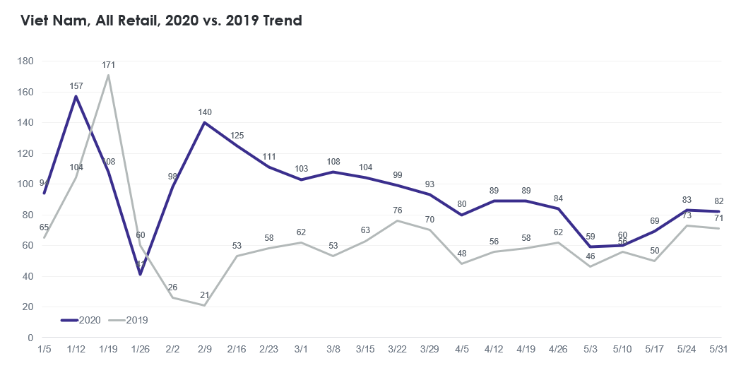 criteo vietnamese consumers turn to online shopping amidst covid 19 pandemic