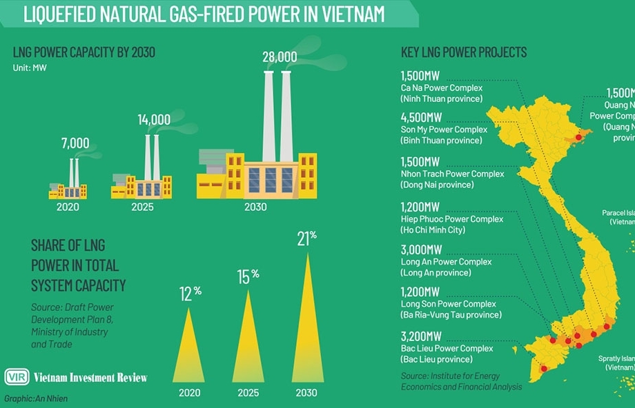 Full steam ahead for LNG capacities to omit fossil fuels