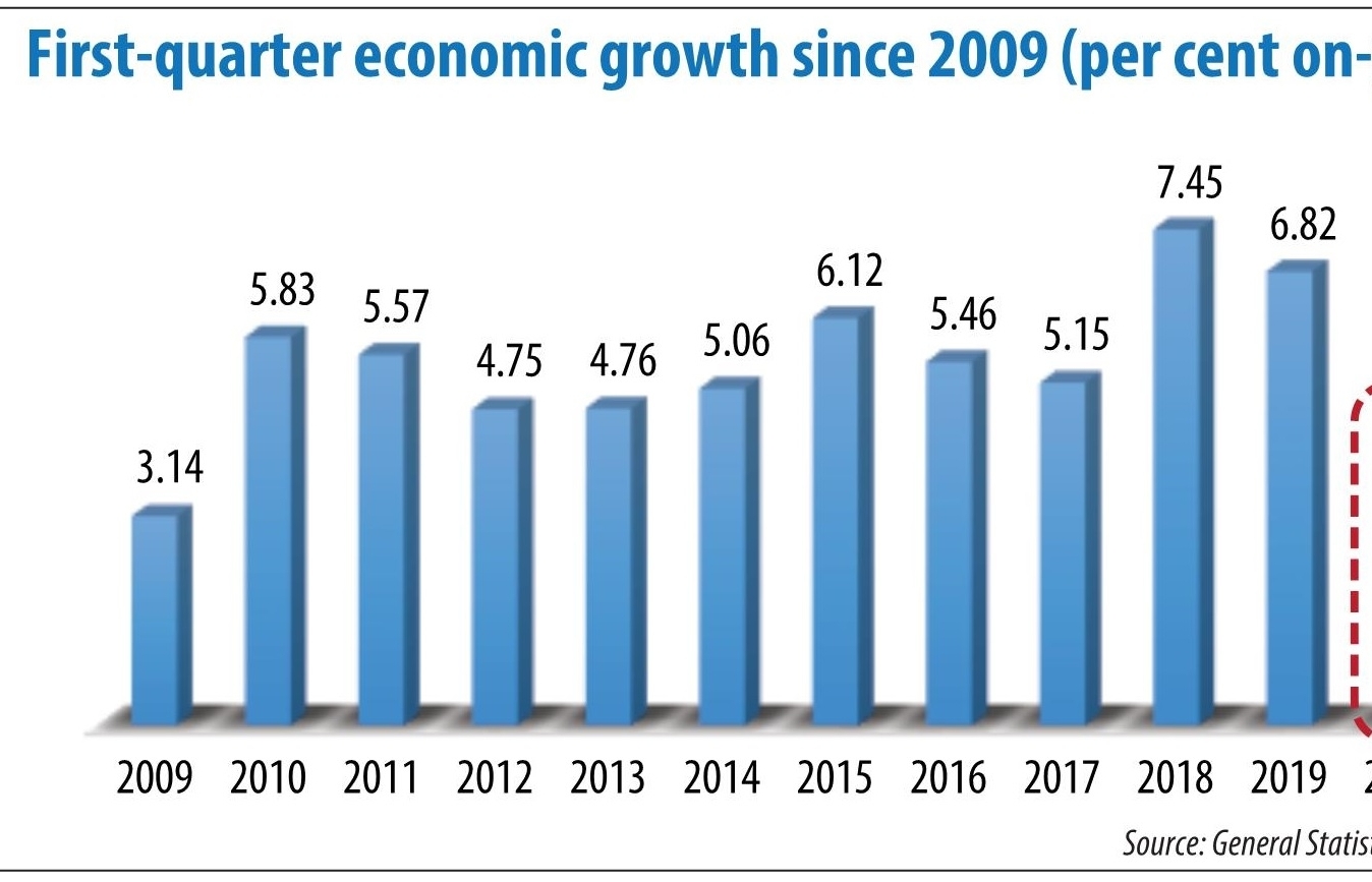 Sustained growth can be achieved through reforms