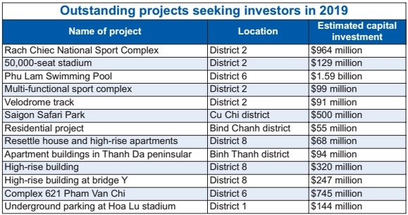 ho chi minh city ramps up real estate