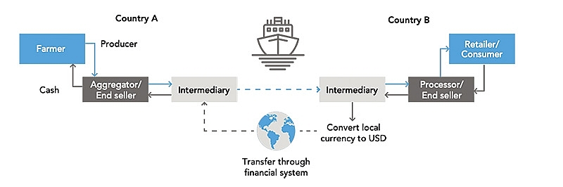 trading commodities on blockchain