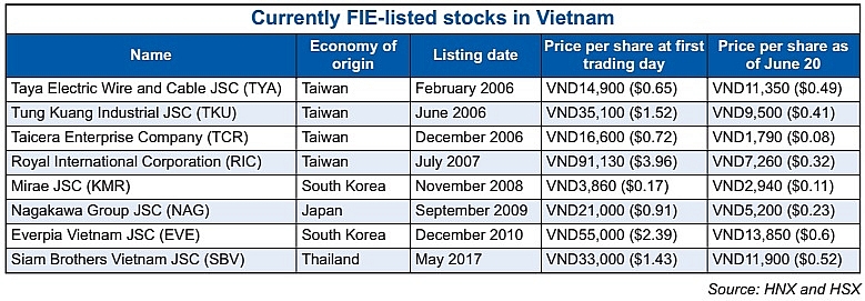 foreign invested firms eyeing up stock listings
