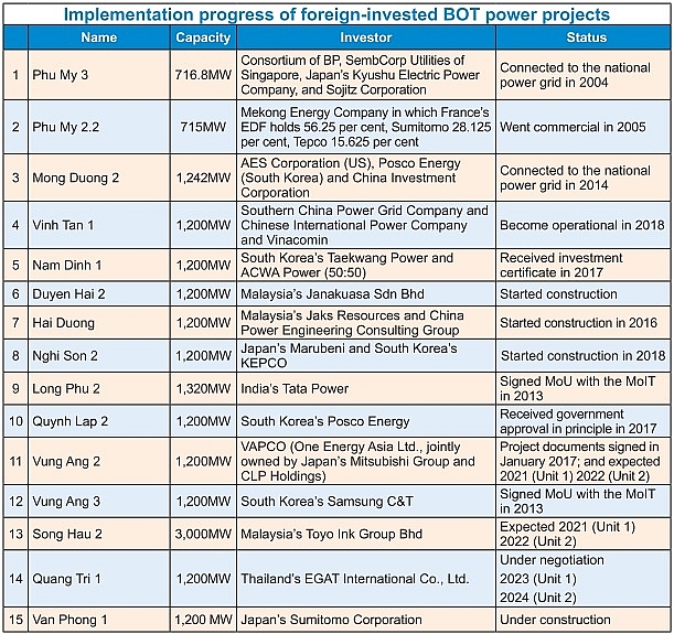 1495p10 delayed bot projects threaten to disrupt future power supply