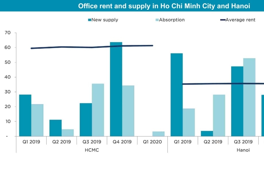 Office segment resilient amid health emergency struggles