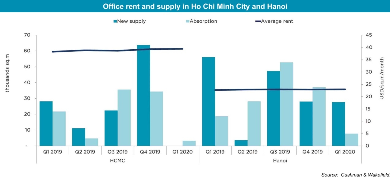office segment resilient amid health emergency struggles