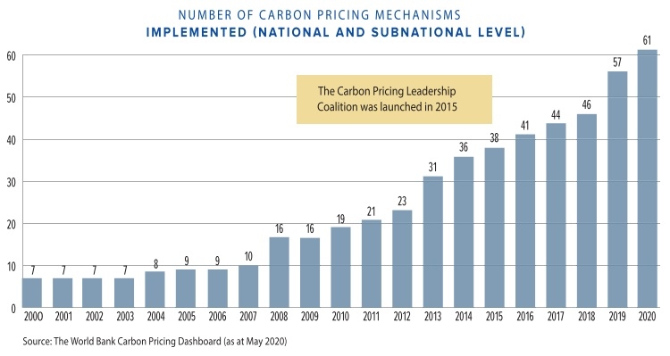 bringing carbon pricing towards the design table