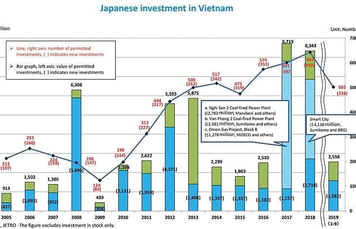 Japan deepens involvement in Vietnam technology scene