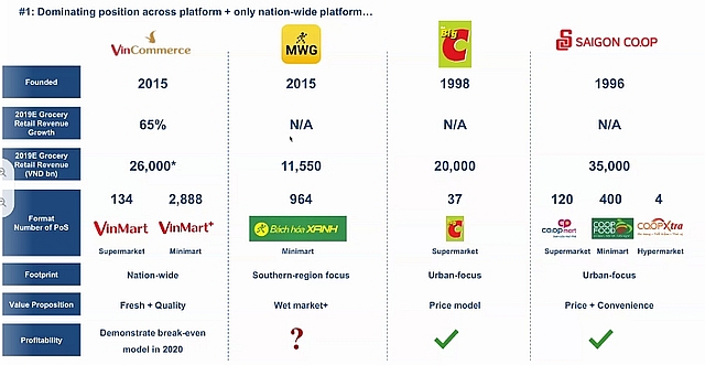 vinmart closes numerous stores to reach break even point sooner