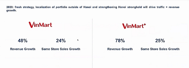 vinmart closes numerous stores to reach break even point sooner