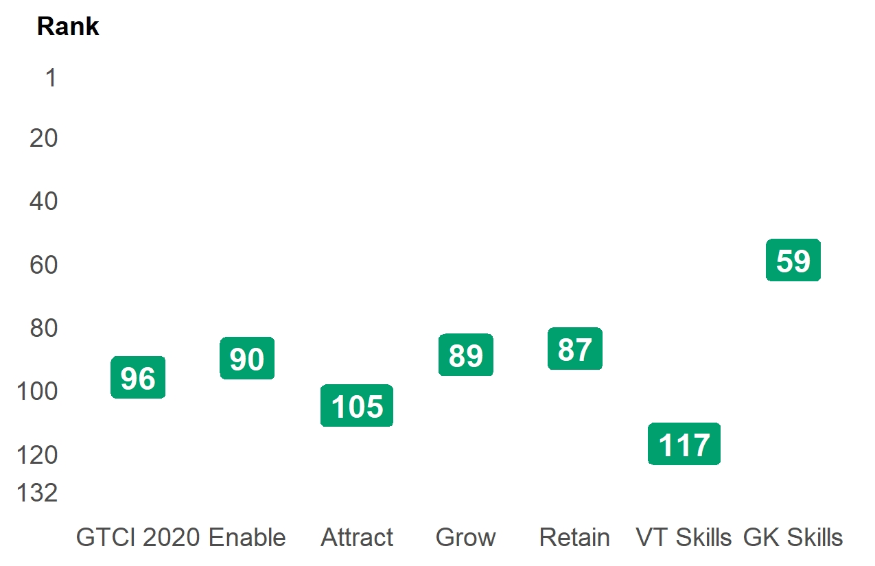 vietnam lags behind high income nations in digital skills and ai