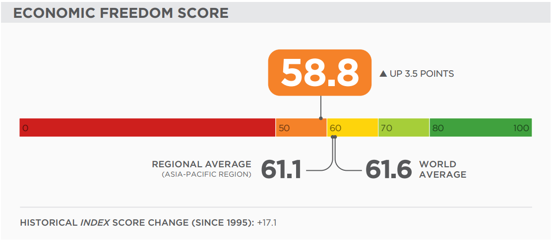 vietnam makes it into top 5 economic freedom gainers in asia pacific region