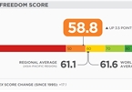 Vietnam makes it into top 5 economic freedom gainers in Asia-Pacific region