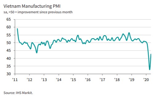 may 2020 manufacturing continues to fall but at much reduced rate