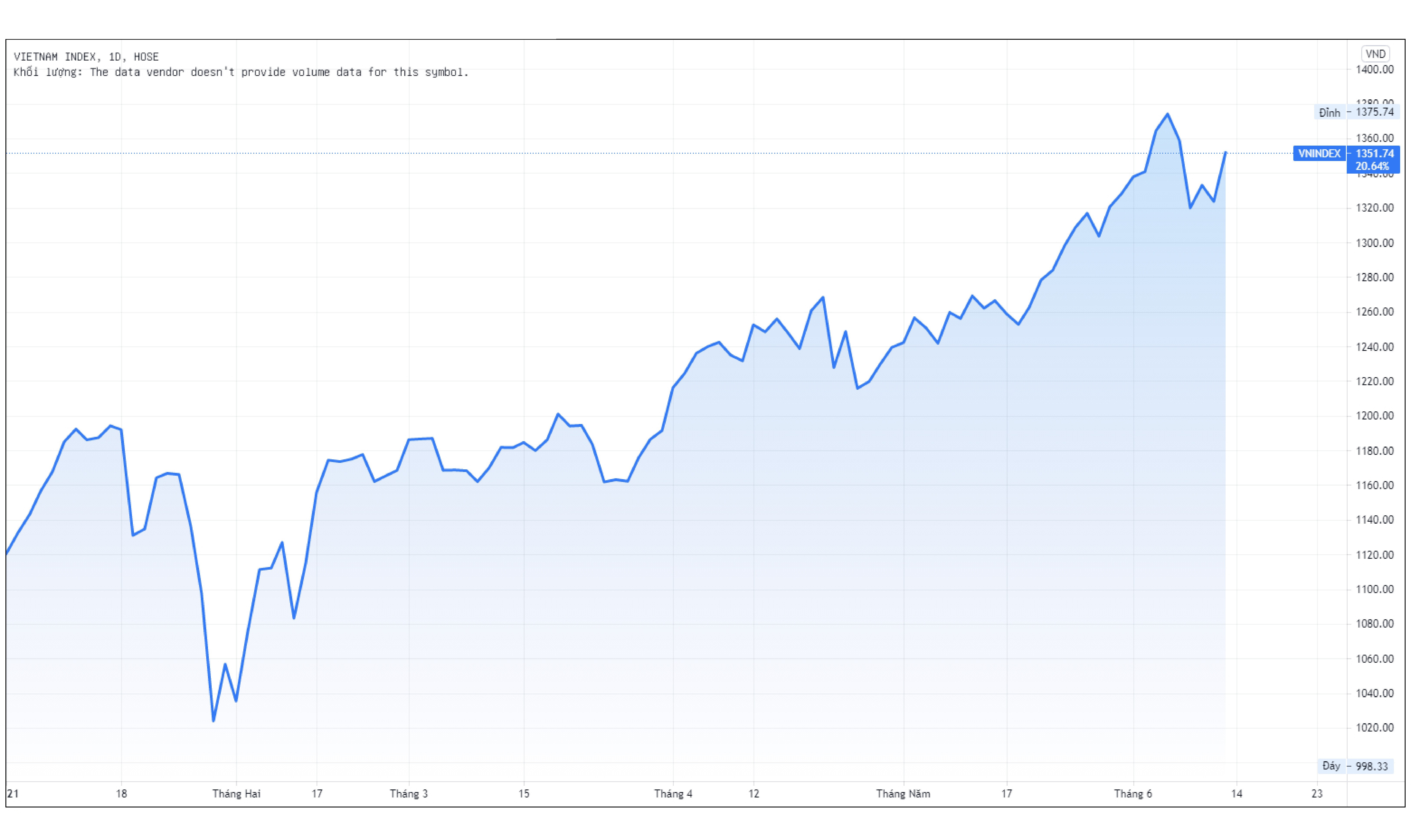 Hai tuan bien dong cua HoSE anh 4