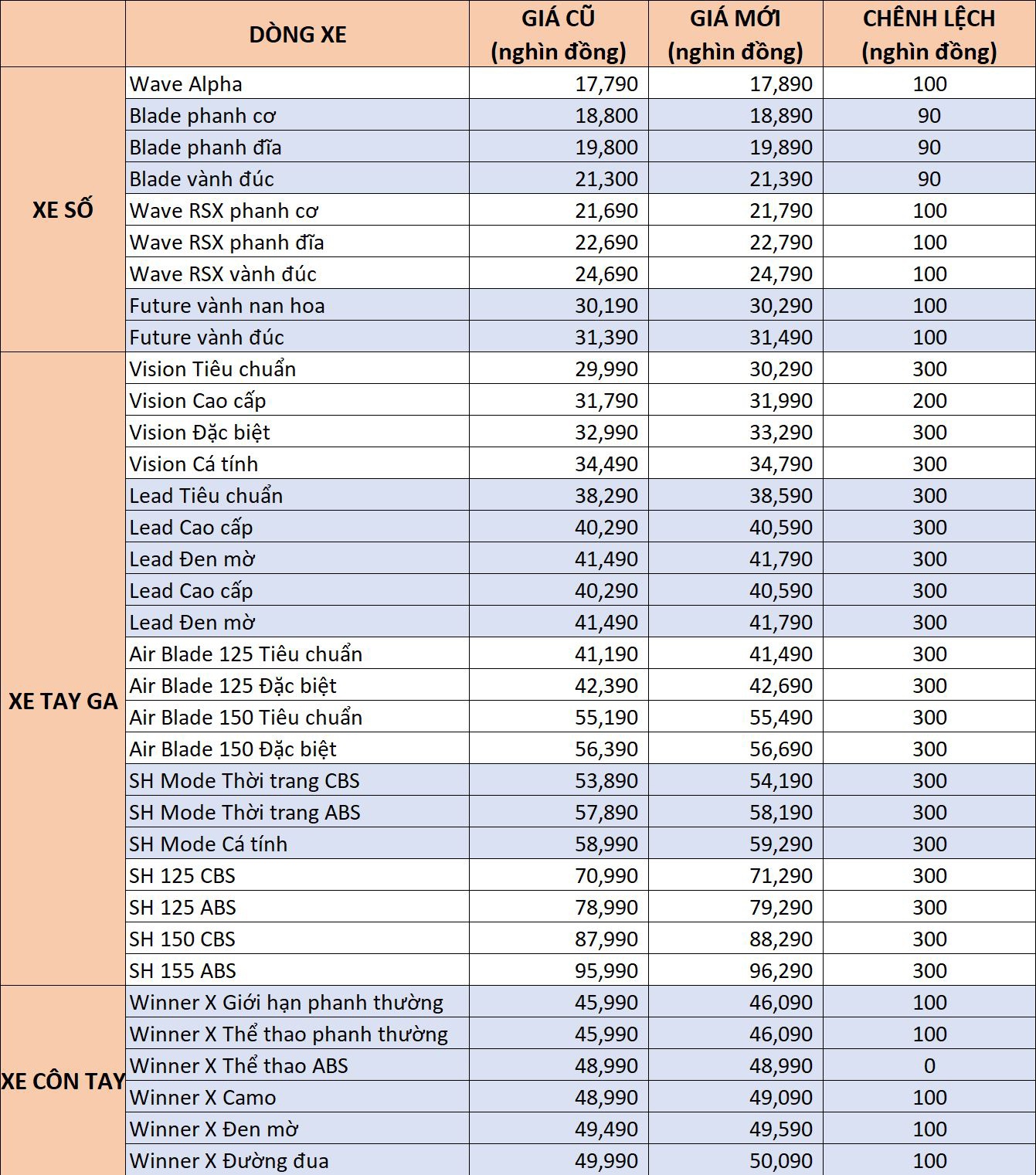 bang-tang-gia-xe-may-hon-da-tinh-tu-ngay-01-07-2021