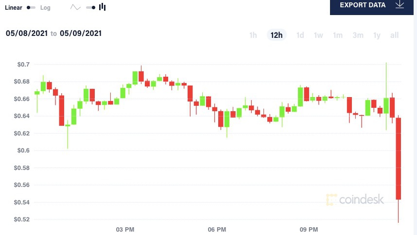 dogecoin mat gia anh 1