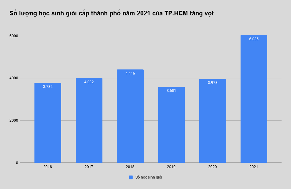 hoc sinh gioi TP.HCM tang dot bien anh 1