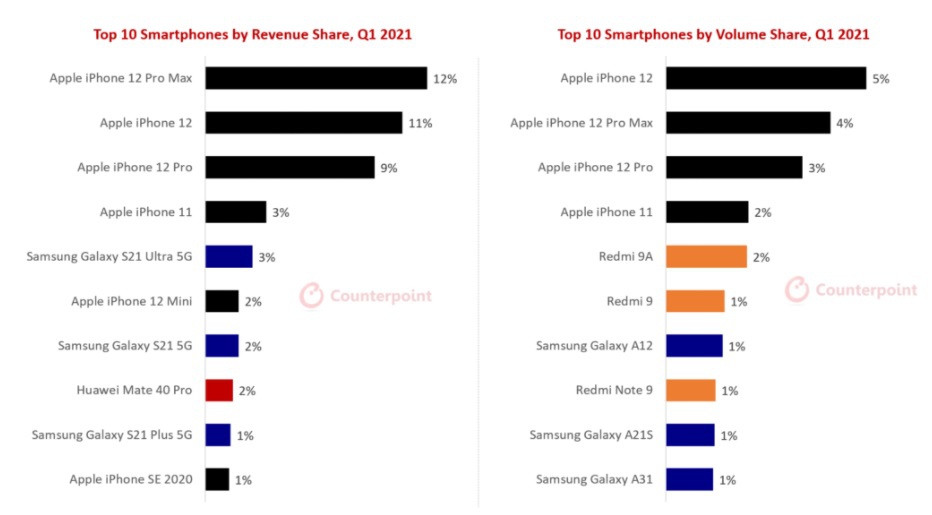 iPhone 12 ban chay nhat the gioi anh 2