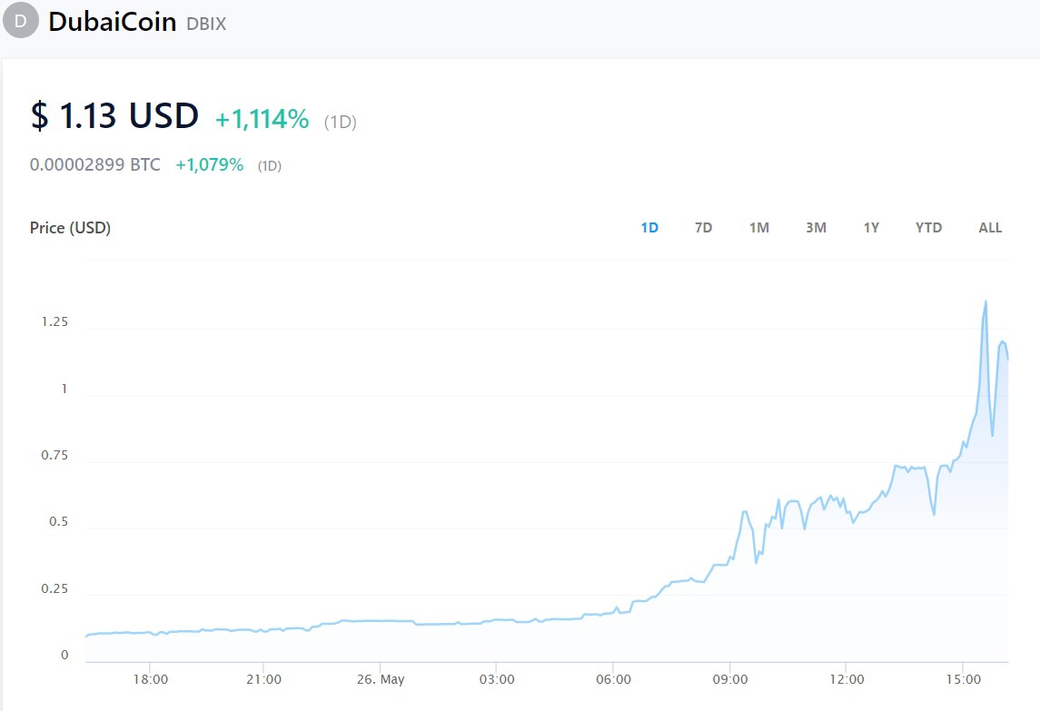 coin nao tang gia nhieu nhat anh 2