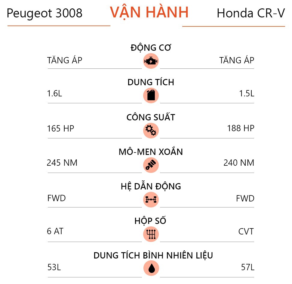 so sanh Peugeot 3008 va Honda CR-V anh 13