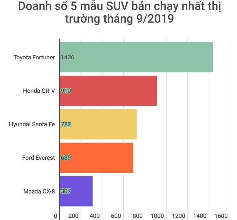 Doanh so SUV thang 9/2019 - CR-V but toc, CX-8 hut hoi hinh anh 1 