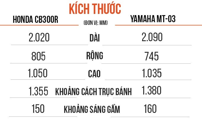 Cung muc gia 140 trieu, chon Honda CB300R hay Yamaha MT-03? hinh anh 1