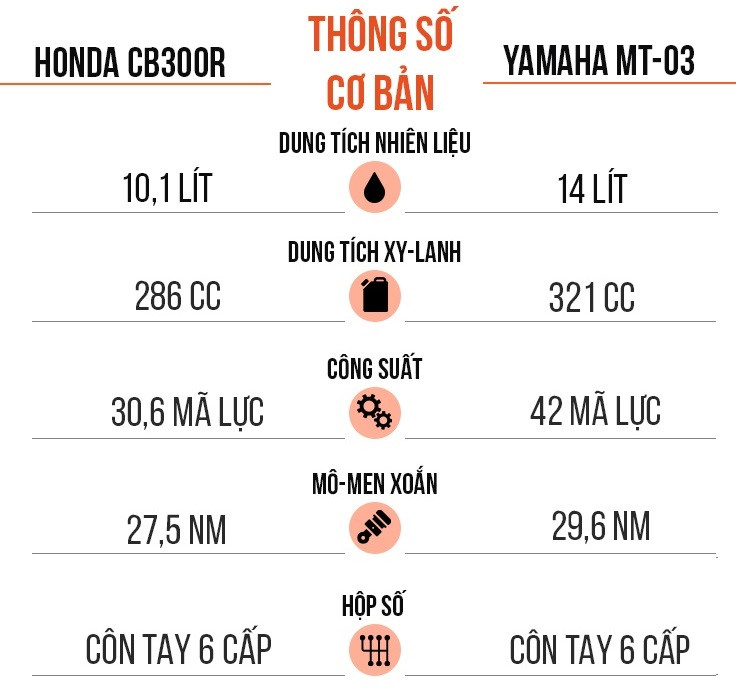 Cung muc gia 140 trieu, chon Honda CB300R hay Yamaha MT-03? hinh anh 14