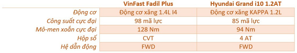 VinFast Fadil va Hyundai Grand i10 - chon gia tot hay trang bi nhieu? hinh anh 11 Dong_co.jpg