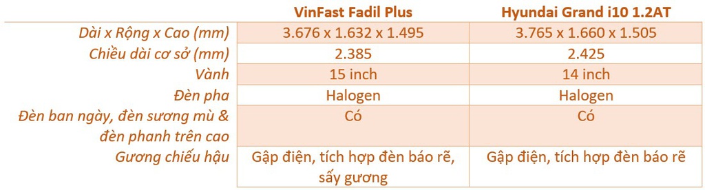 VinFast Fadil va Hyundai Grand i10 - chon gia tot hay trang bi nhieu? hinh anh 7 Ngoai_that.jpg